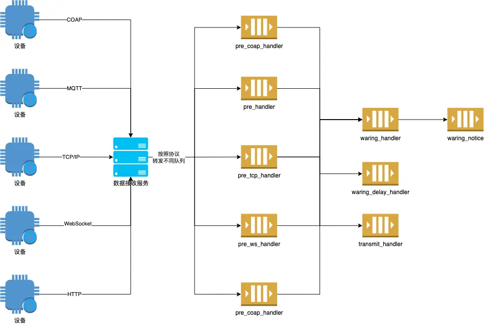 设备数据流转链路.drawio