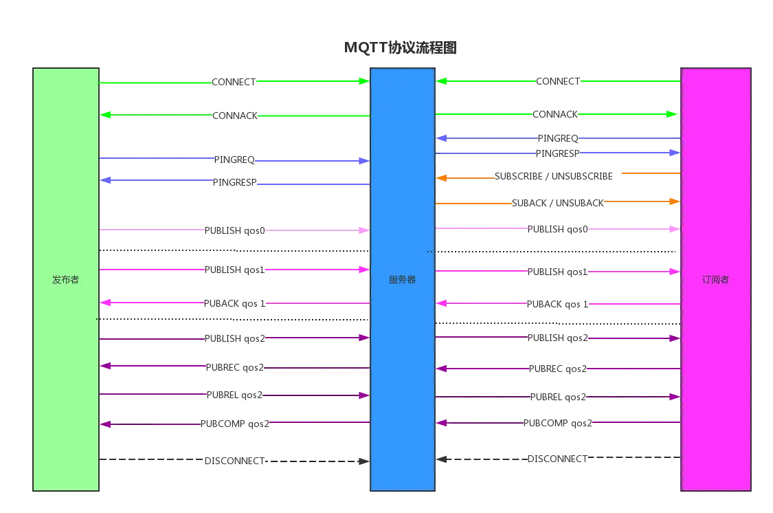 mqtt流程图